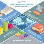 How to conduct training needs analysis?
