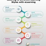 Catering to different learning styles with elearning